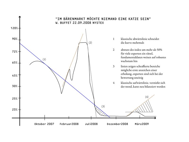 A satirical bear-market chart: 'nobody wants to be a cat in a bear market'