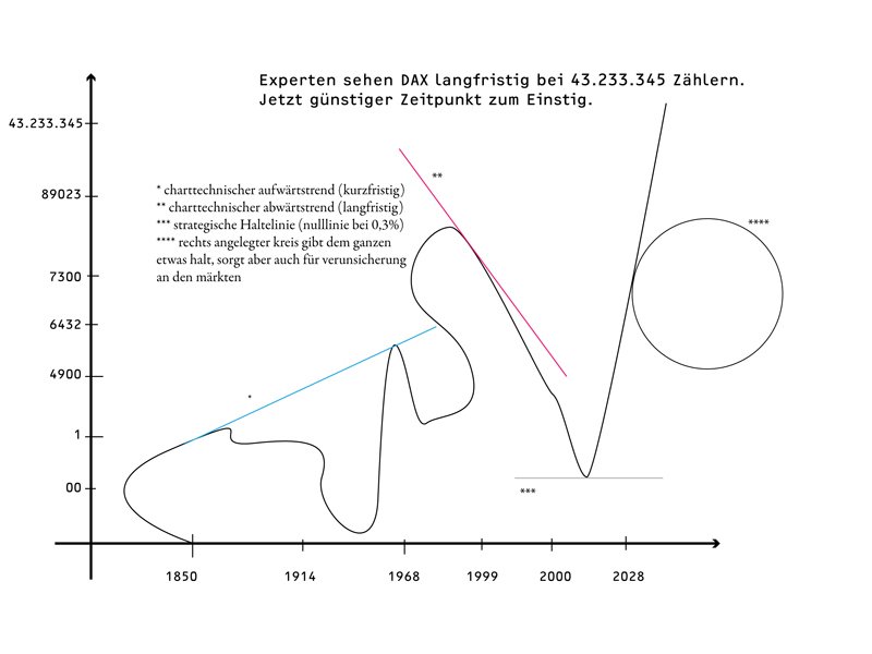 A chart forecasting the DAX at 43,233,345 points
