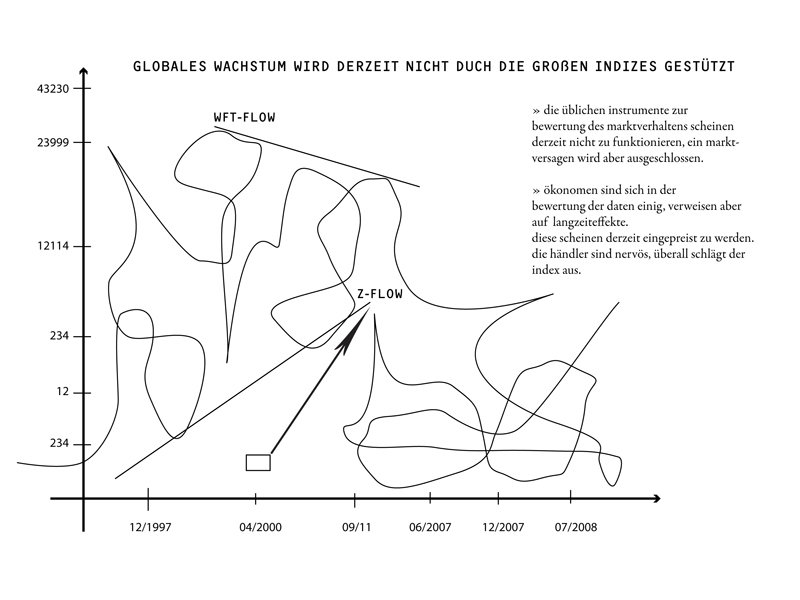 Global growth not currently supported by the major indices