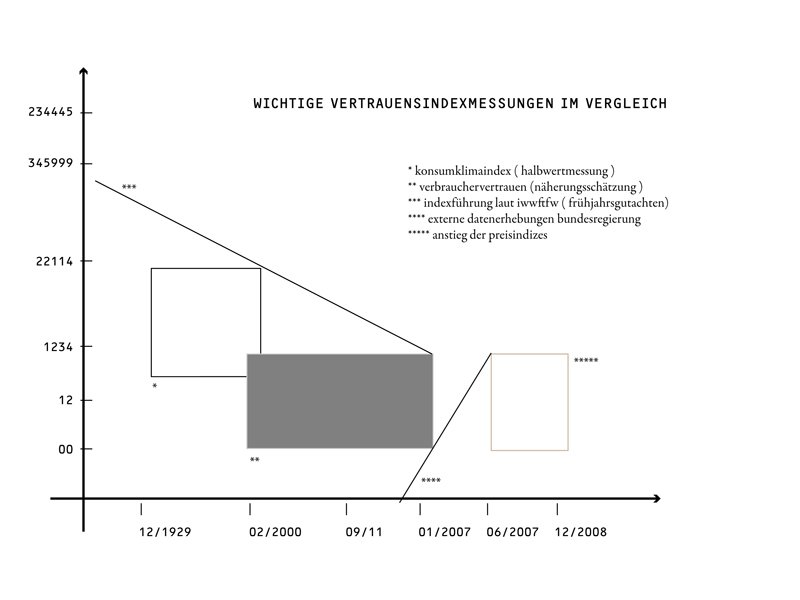 Important confidence indices compared
